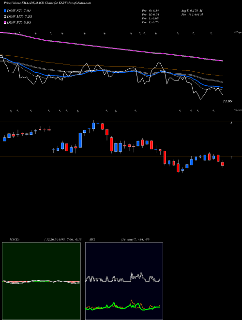 Munafa Empire State Realty Trust, Inc. (ESRT) stock tips, volume analysis, indicator analysis [intraday, positional] for today and tomorrow