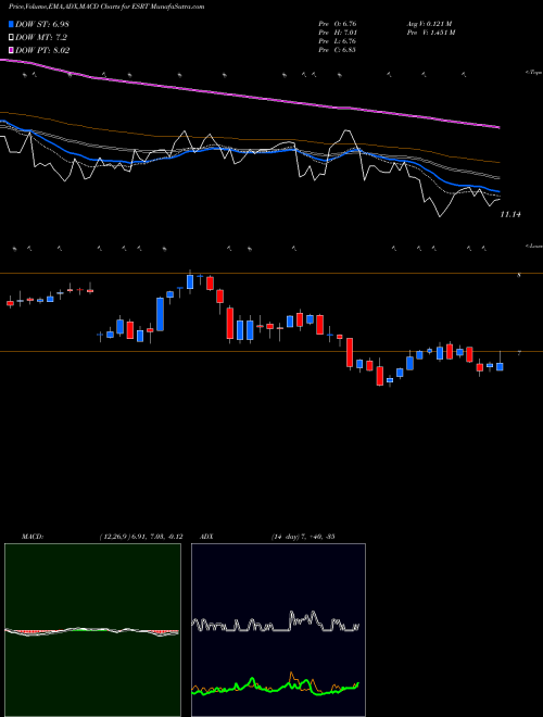 MACD charts various settings share ESRT Empire State Realty Trust, Inc. USA Stock exchange 
