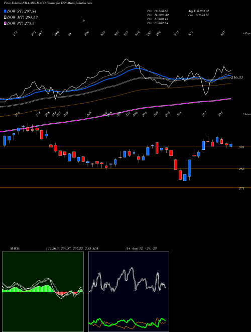 MACD charts various settings share ESS Essex Property Trust, Inc. USA Stock exchange 