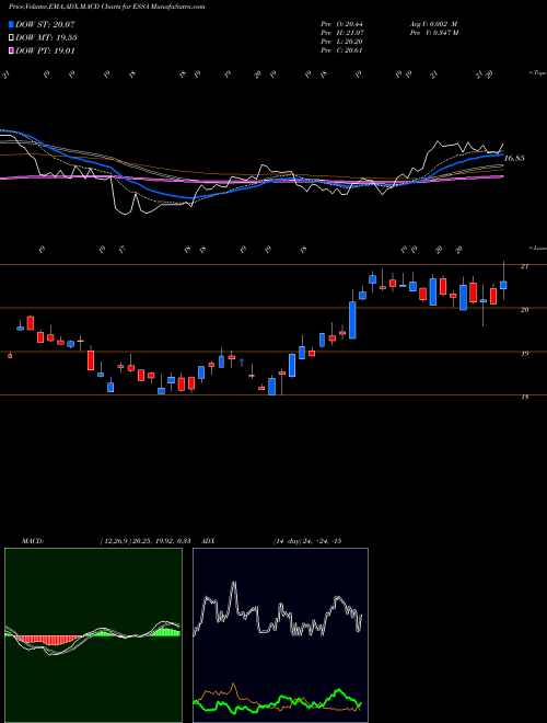MACD charts various settings share ESSA ESSA Bancorp, Inc. USA Stock exchange 