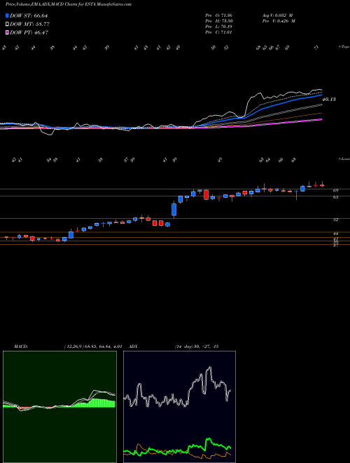 Munafa Establishment Labs Holdings Inc. (ESTA) stock tips, volume analysis, indicator analysis [intraday, positional] for today and tomorrow