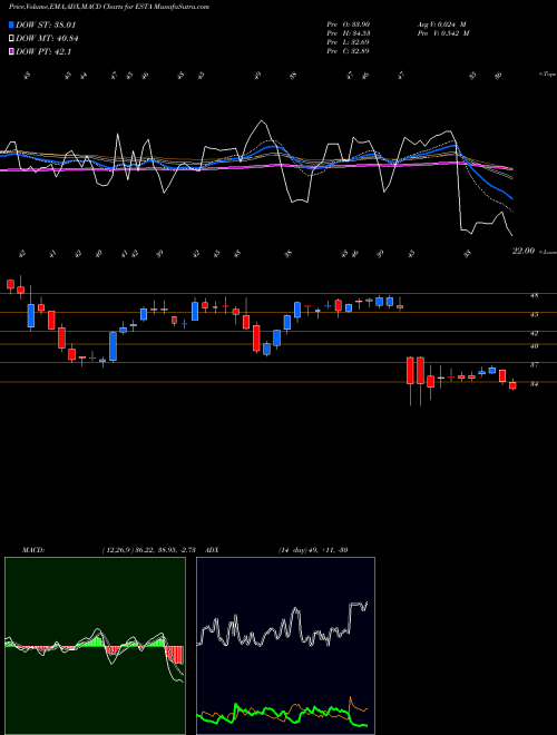 MACD charts various settings share ESTA Establishment Labs Holdings Inc. USA Stock exchange 