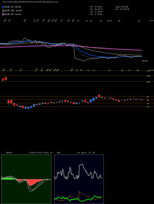 Munafa Elastic N.V. (ESTC) stock tips, volume analysis, indicator analysis [intraday, positional] for today and tomorrow