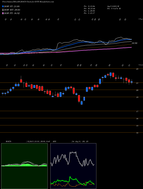 MACD charts various settings share ESTE Earthstone Energy, Inc. USA Stock exchange 