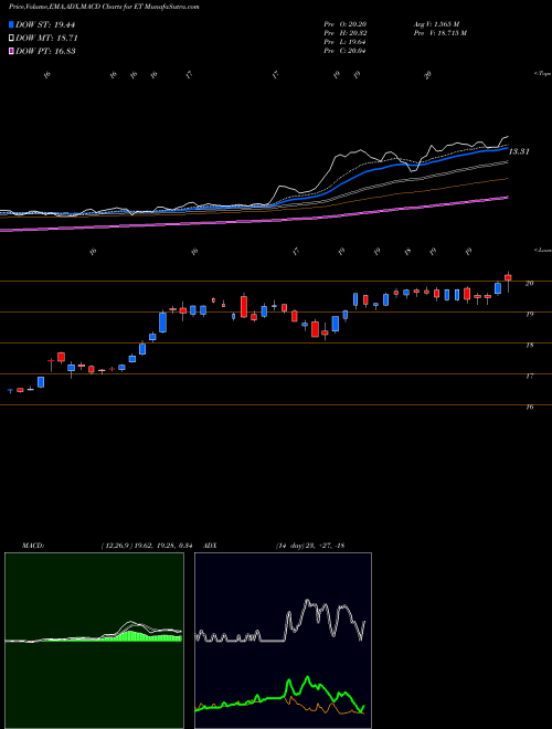 Munafa Energy Transfer L.P. (ET) stock tips, volume analysis, indicator analysis [intraday, positional] for today and tomorrow