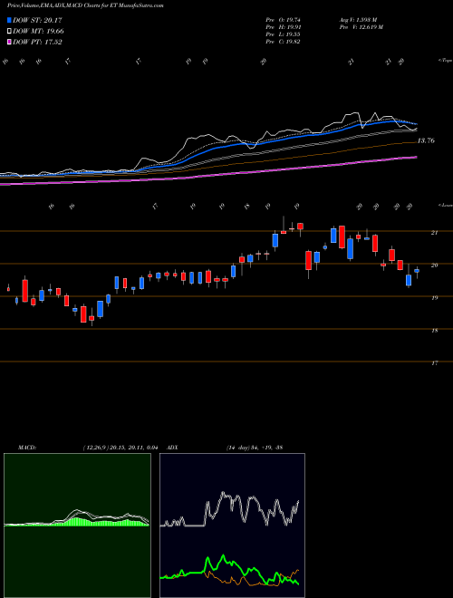 MACD charts various settings share ET Energy Transfer L.P. USA Stock exchange 