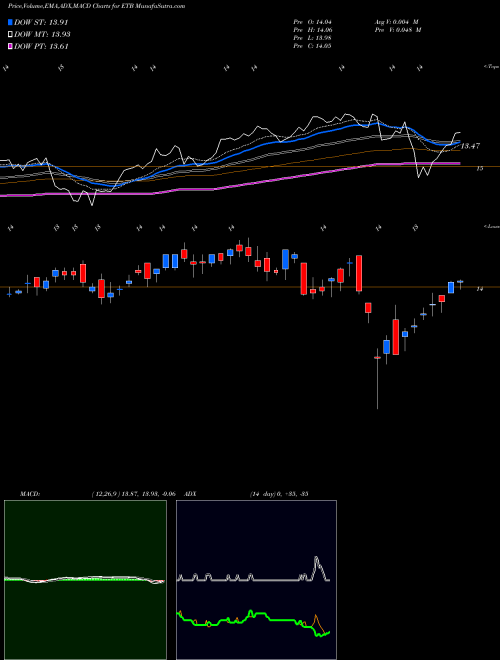 Munafa Eaton Vance Tax-Managed Buy-Write Income Fund (ETB) stock tips, volume analysis, indicator analysis [intraday, positional] for today and tomorrow