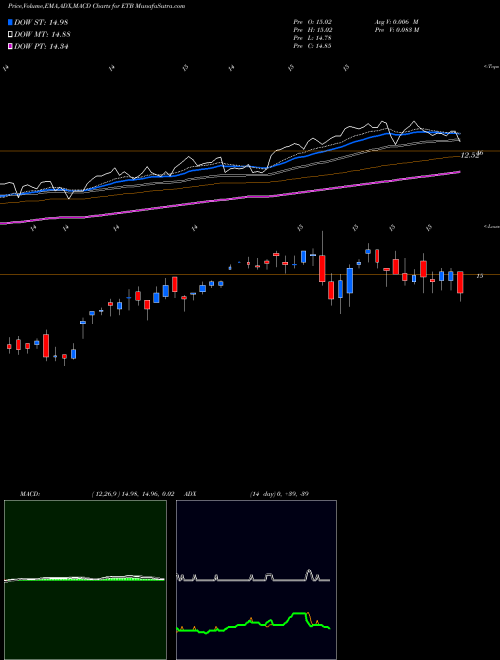 MACD charts various settings share ETB Eaton Vance Tax-Managed Buy-Write Income Fund USA Stock exchange 