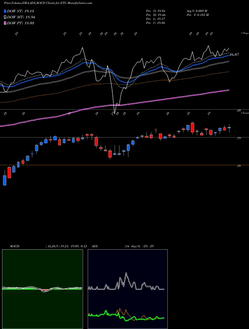 MACD charts various settings share ETG Eaton Vance Tax-Advantaged Global Dividend Income Fund USA Stock exchange 