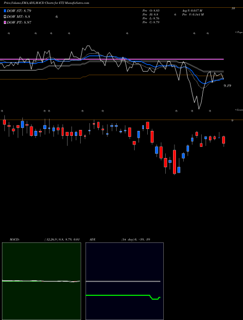 Munafa Eaton Vance Risk-Managed Diversified Equity Income Fund (ETJ) stock tips, volume analysis, indicator analysis [intraday, positional] for today and tomorrow