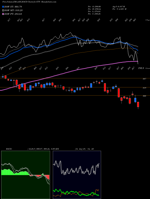 Munafa Eaton Corporation, PLC (ETN) stock tips, volume analysis, indicator analysis [intraday, positional] for today and tomorrow