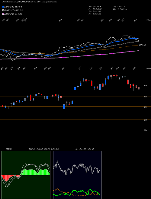 MACD charts various settings share ETN Eaton Corporation, PLC USA Stock exchange 