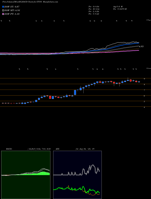 Munafa Eton Pharmaceuticals, Inc. (ETON) stock tips, volume analysis, indicator analysis [intraday, positional] for today and tomorrow