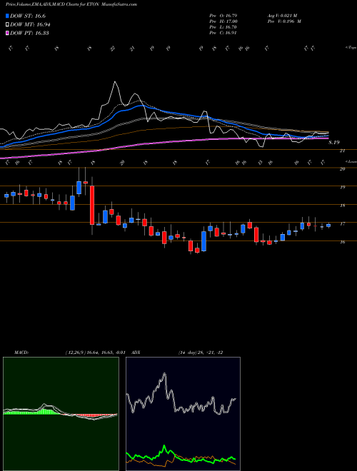 MACD charts various settings share ETON Eton Pharmaceuticals, Inc. USA Stock exchange 