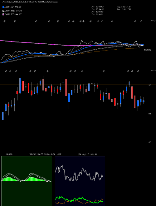 MACD charts various settings share ETR Entergy Corporation USA Stock exchange 
