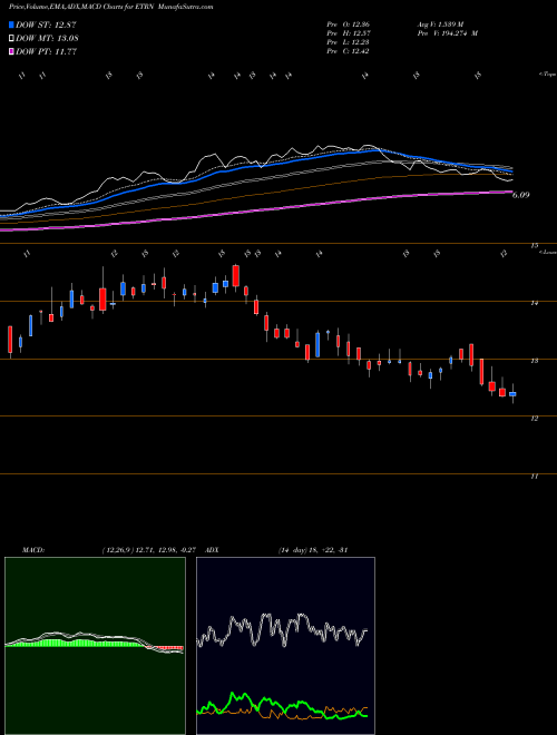MACD charts various settings share ETRN Equitrans Midstream Corporation USA Stock exchange 