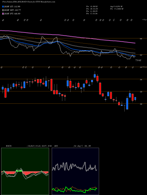 MACD charts various settings share ETSY Etsy, Inc. USA Stock exchange 