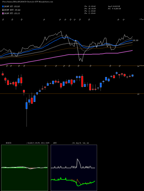 Munafa Eaton Vance Corporation (ETV) stock tips, volume analysis, indicator analysis [intraday, positional] for today and tomorrow