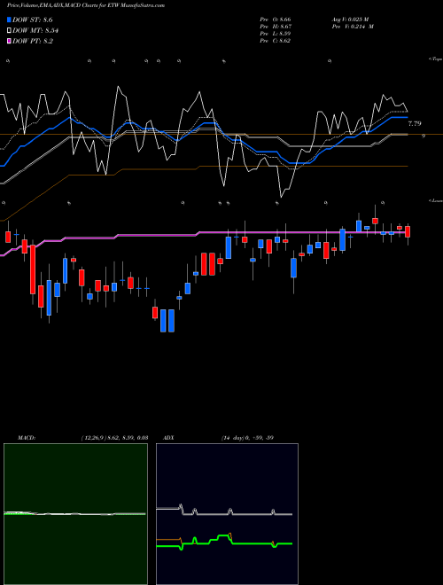 Munafa Eaton Vance Corporation (ETW) stock tips, volume analysis, indicator analysis [intraday, positional] for today and tomorrow