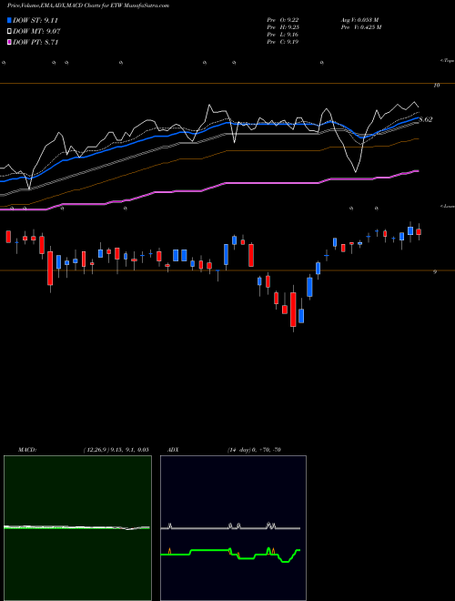 MACD charts various settings share ETW Eaton Vance Corporation USA Stock exchange 