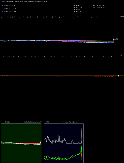 Munafa  (EUDA) stock tips, volume analysis, indicator analysis [intraday, positional] for today and tomorrow