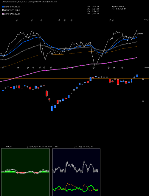 Munafa IShares MSCI Europe Financials Sector Index Fund (EUFN) stock tips, volume analysis, indicator analysis [intraday, positional] for today and tomorrow