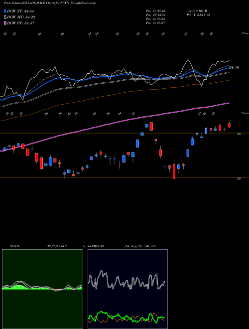 MACD charts various settings share EUFN IShares MSCI Europe Financials Sector Index Fund USA Stock exchange 