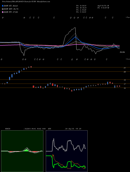 Munafa Euronav NV (EURN) stock tips, volume analysis, indicator analysis [intraday, positional] for today and tomorrow