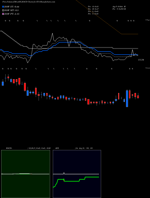 Munafa Enviva Partners, LP (EVA) stock tips, volume analysis, indicator analysis [intraday, positional] for today and tomorrow