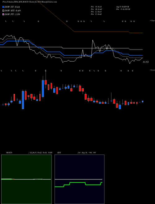 MACD charts various settings share EVA Enviva Partners, LP USA Stock exchange 