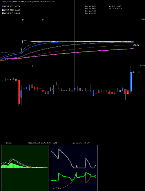 MACD charts various settings share EVBG Everbridge, Inc. USA Stock exchange 