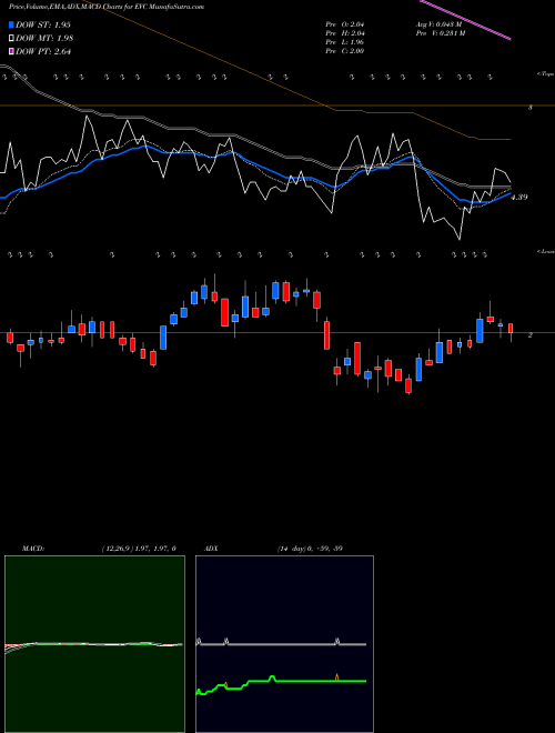 Munafa Entravision Communications Corporation (EVC) stock tips, volume analysis, indicator analysis [intraday, positional] for today and tomorrow