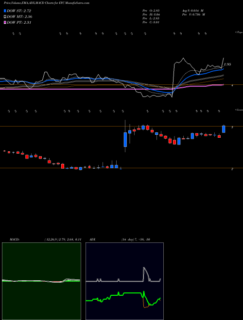 MACD charts various settings share EVC Entravision Communications Corporation USA Stock exchange 