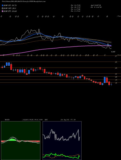 Munafa EverQuote, Inc. (EVER) stock tips, volume analysis, indicator analysis [intraday, positional] for today and tomorrow