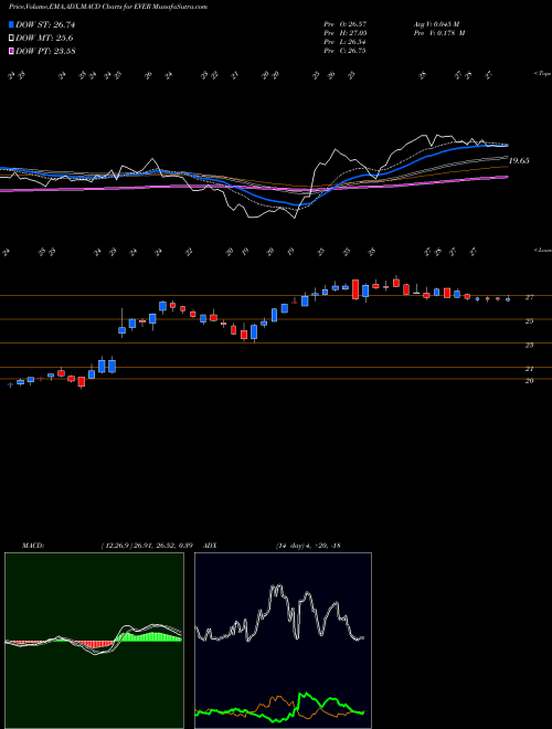 MACD charts various settings share EVER EverQuote, Inc. USA Stock exchange 