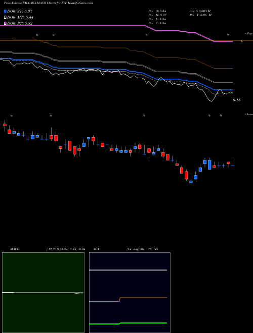 MACD charts various settings share EVF Eaton Vance Senior Income Trust USA Stock exchange 
