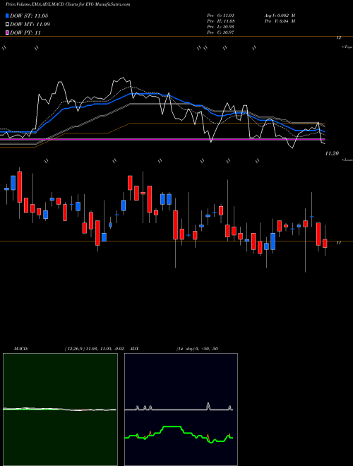Munafa Eaton Vance Short Diversified Income Fund (EVG) stock tips, volume analysis, indicator analysis [intraday, positional] for today and tomorrow