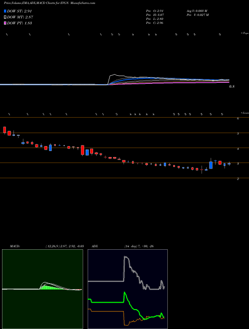 Munafa Evogene Ltd. (EVGN) stock tips, volume analysis, indicator analysis [intraday, positional] for today and tomorrow