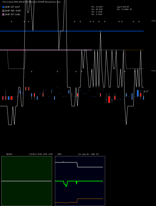 Munafa  (EVGRW) stock tips, volume analysis, indicator analysis [intraday, positional] for today and tomorrow