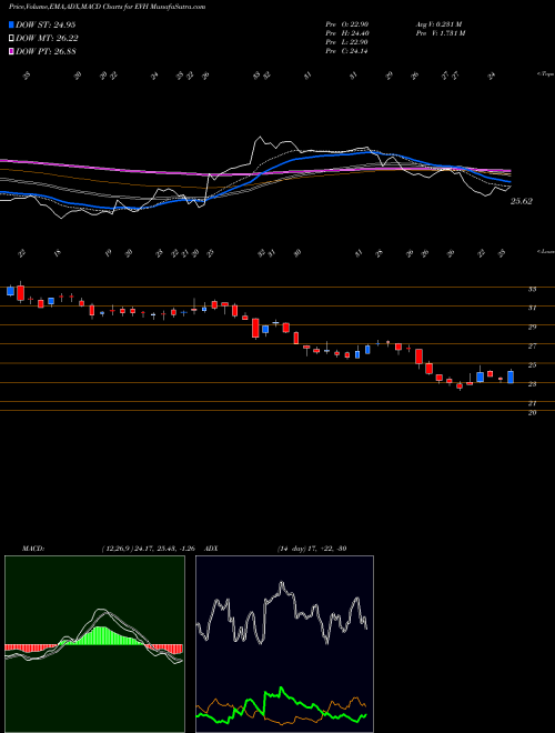 MACD charts various settings share EVH Evolent Health, Inc USA Stock exchange 