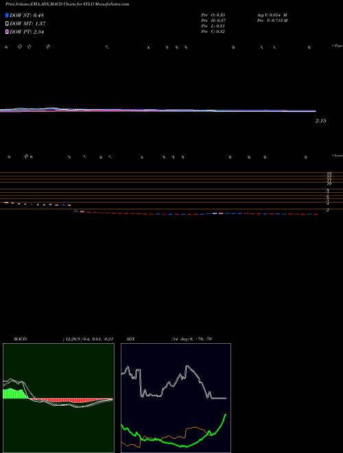 Munafa Evelo Biosciences, Inc. (EVLO) stock tips, volume analysis, indicator analysis [intraday, positional] for today and tomorrow