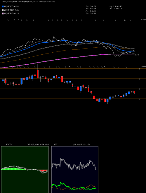 MACD charts various settings share EVLV EVINE Live Inc. USA Stock exchange 