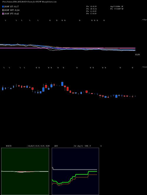 Munafa  (EVLVW) stock tips, volume analysis, indicator analysis [intraday, positional] for today and tomorrow