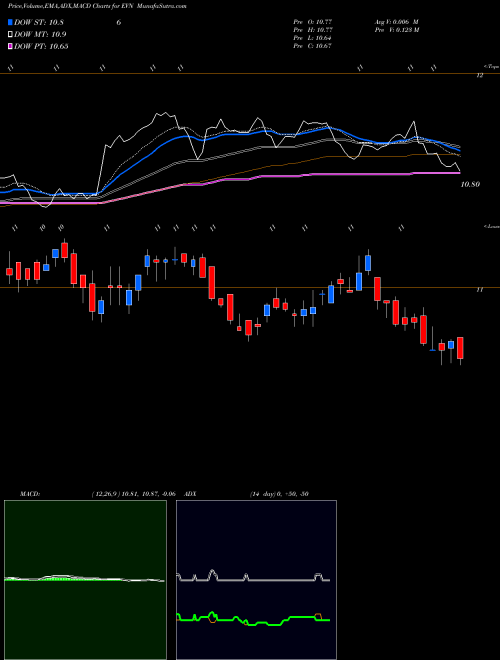 Munafa Eaton Vance Municipal Income Trust (EVN) stock tips, volume analysis, indicator analysis [intraday, positional] for today and tomorrow