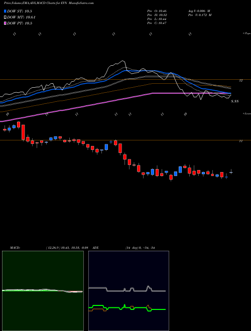 MACD charts various settings share EVN Eaton Vance Municipal Income Trust USA Stock exchange 