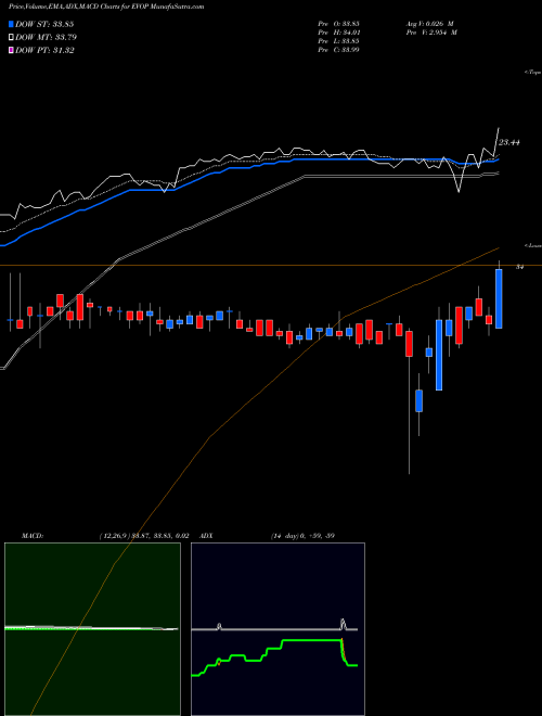 Munafa EVO Payments, Inc. (EVOP) stock tips, volume analysis, indicator analysis [intraday, positional] for today and tomorrow