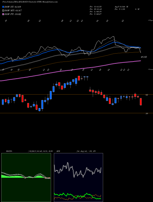 Munafa Evergy, Inc. (EVRG) stock tips, volume analysis, indicator analysis [intraday, positional] for today and tomorrow