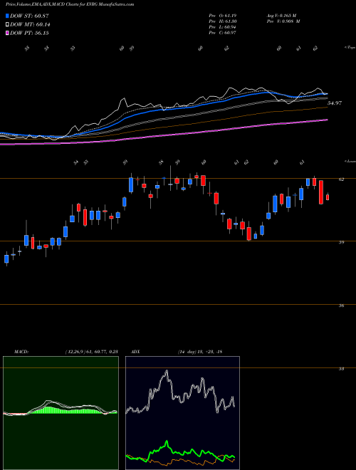 MACD charts various settings share EVRG Evergy, Inc. USA Stock exchange 