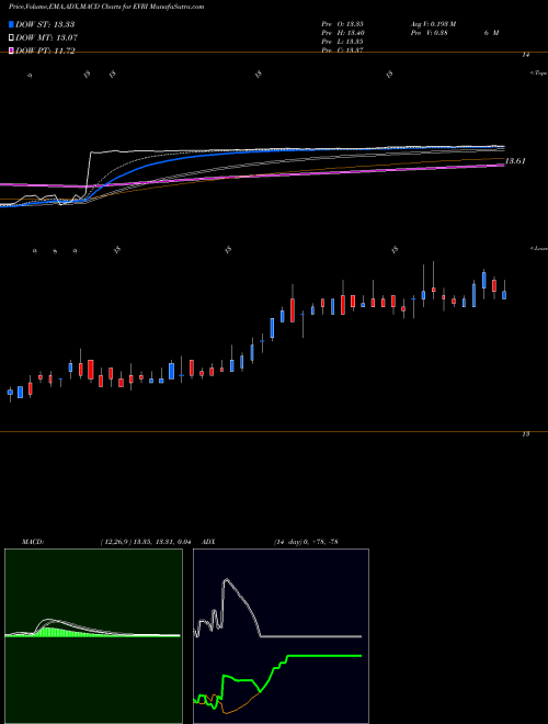 MACD charts various settings share EVRI Everi Holdings Inc. USA Stock exchange 