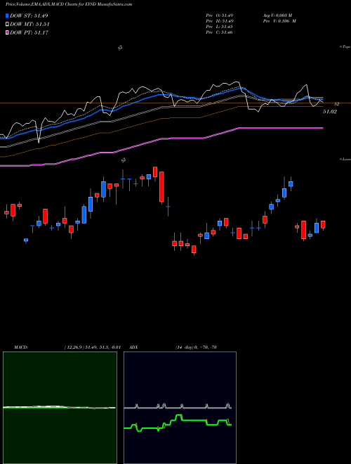 Munafa  (EVSD) stock tips, volume analysis, indicator analysis [intraday, positional] for today and tomorrow